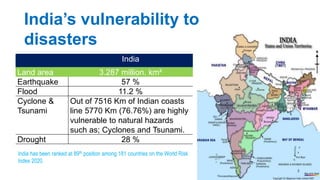 India
Land area 3.287 million. km²
Earthquake 57 %
Flood 11.2 %
Cyclone &
Tsunami
Out of 7516 Km of Indian coasts
line 5770 Km (76.76%) are highly
vulnerable to natural hazards
such as; Cyclones and Tsunami.
Drought 28 %
India’s vulnerability to
disasters
India has been ranked at 89th position among 181 countries on the World Risk
Index 2020.
 