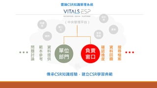雲端CSR知識管理系統
單位
部門
負責
窗口
範
本
參
考
資
料
提
供
確
認
進
度
資
料
回
饋
搜
尋
檔
案
問
題
討
論
（中央管理平台）
傳承CSR知識經驗，建立CSR學習典範
第三
方
管理
階層
設計
師
譯者
顧問
供應
商
 