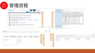 負責
窗口 管理流程
檢
視
首
頁
的
最
新
文
件
確
認
各
部
門
資
料
狀
態
判
別
資
料
所
屬
章
節
與
標
籤
即
時
檢
視
各
章
節
撰
寫
資
料
1 2
3 4
 