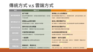 傳統方式 v.s 雲端方式
項目 傳統方式 雲端方式
資料蒐集表單
線下表單
當各部門回覆表單時，容易產生數個相同檔名，但內容
不同的表單
表單線上化＆指標範本
資料表單建置於雲端平台上，無須更新表單，並附加參考範本／歷
年資料，提高資料完整性與精準度
資料寄送方式
透過Email提供檔案
容易遇到檔案大小限制，遺漏信件等問題
直接上傳至雲端平台
減少檔案大小或傳送等問題，並在對應指標中直接附加相關檔案
資料存放位置
資料存放在各自電腦
職位異動時，相關資料可能未被交接或遺失
資料存放在雲端平台
資料不會因為職位異動而有所影響
繳交進度
手動更新表單進度
依照各部門回覆狀況，不定時更新進度表單
系統自動記錄更新狀態
直接輸出進度報表，檢視各指標最新狀態
資料搜尋
一般搜尋
透過電腦內建之搜尋功能尋找資料
關鍵字、條件式搜尋
可以設定條件搜尋，例如上傳者、資料夾、日期區間、標籤或特定
項目等方式，立即找到對應資料
問題討論
透過信件、電話來往
僅有當事人了解問題的狀況，或是需要另行告知其他人
社群討論區
所有人皆可加入討論，避免資訊不對稱，並可提升同仁參與程度
 
