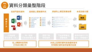 資料分類彙整階段
傳統
v.s
雲端
直接連上雲端資料夾 將資料上傳至對應指標
雲
端
作
法
各部門提供資料
章節
GRI
系統自動分類
在上傳資料的同時
已完成分類工作
系統上呈現的資料皆為最新版本
所有歷史資料皆保留備份紀錄
單一檔案
可能有多種版本
需要不斷
更新檔案
分類重擔
落在負責人身上
可能會覆蓋或
誤刪檔案
彙整的資料只存
放在一個電腦中
 