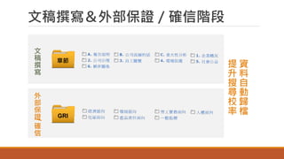 文稿撰寫＆外部保證／確信階段
章節
GRI
文
稿
撰
寫
外
部
保
證
/
確
信
資
料
自
動
歸
檔
提
升
搜
尋
校
率
 