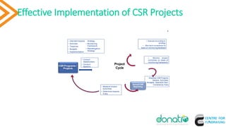 • Measure project
outcomes
• Determine impacts
if any
•Disclose CSR Projects,
Sectors, Activities,
Budgets, Spends & Non-
Compliance if any
• Monitor project
outcomes on basis of
monitoring framework
• Execute according to
strategy
• Mid-term corrections on
basis of monitoring feedback
• Intended Impacts
• Activities
• Timelines
• Budgets
• Implementation
Strategy
• Monitoring
Framework
• Risk Mitigation
Strategy
• Consult
Stakeholders
• Conduct
Baseline
Project
Cycle
Annual CSR
Reporting
CSR Programs /
Projects
15
Effective Implementation of CSR Projects
 