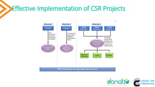 Company
Govt.
Schemes /
Independent
NGOs
Contribute to
government
schemes /
independent
NGOs
Company
In-house CSR
activity
Group
Company 1
Group
Company 2
Group
Company 3
Not-for-profit
arm of the
group
CSR
activities to
be carried
out through
employees
Alternate 1 Alternate 2 Alternate 3
Corporate
group forms
separate not-
for-profit arm
to carry out
CSR activities
Section 8
Company
Trust Society
CSR compliance through alternate structure
16
Effective Implementation of CSR Projects
 
