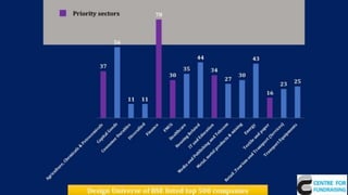 37
56
11 11
78
30
35
44
34
27
30
43
16
23 25
Design Universe of BSE listed top 500 companies
Priority sectors
 