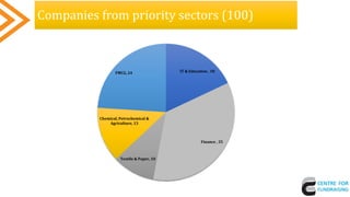 Companies from priority sectors (100)
IT & Education , 18
Finance , 35
Textile & Paper, 10
Chemical, Petrochemical &
Agriculture, 13
FMCG, 24
 