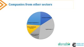 Companies from other sectors (25)
Consumer Durables , 4
Capital Goods , 9
Retail, Tourism &
Transport, 3
Media, Publishing &
Telecom, 3
Transport Equipments , 6
 