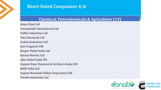 Short-listed Companies 4/6
Chemical, Petrochemicals & Agriculture (13)
Asian Paint Ltd
Coromandel International Ltd
Pidlite Industries Ltd
Tata Chemicals Ltd
Godrej Industries Ltd
Jain Irrigation LTd
Berger Paints India Ltd
Kansai Nerolac Ltd
Akzo Nobel India lTd
Gujarat State Chemical & Fertilzers India LTd
BASF India Ltd
Gujarat Narmada Valley Corporation LTd
Finolex Industries Ltd
 