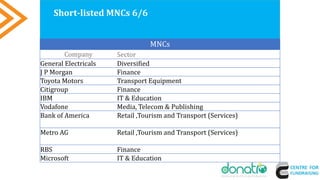 Short-listed MNCs 6/6
MNCs
Company Sector
General Electricals Diversified
J P Morgan Finance
Toyota Motors Transport Equipment
Citigroup Finance
IBM IT & Education
Vodafone Media, Telecom & Publishing
Bank of America Retail ,Tourism and Transport (Services)
Metro AG Retail ,Tourism and Transport (Services)
RBS Finance
Microsoft IT & Education
 