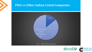 PSUs, 18
Other Indian
Listed
Companies,
107
PSUs Other Indian Listed Companies
PSUs vs Other Indian Listed Companies
 