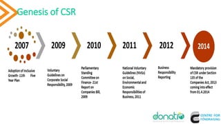 Genesis of CSR
4
 