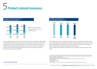 5           Protect natural resources

Percentage of waste per treatment process                                                            Percentage of waste disposed of*
(with energy or materials recovery)                                                                  (without energy or materials recovery)

                                                                                                                55.5%
                                                                                                                                     51.6%               53.0%                 51.5%

                          17.2%          17.8%
        14.7%                                              Energy recovery from landﬁlls(1)
                                                           Energy recovery from incineration
        18.0%             18.8%          16.8%             Materials recovery



        11.7%             12.5%          12.5%

                2008              2009           2010                                                            2008                 2009                 2010                 2011
                                                                                                                                                                               Target


Source-separated collection and sorting of the waste (wood, paper, board, glass, metals, plastics,   In 2010, materials recovery remained stable. Progress was made in energy recovery from landﬁlls
etc.) generated by industrial companies and households enables the waste to be recycled and          (up 0.6 percentage points) through the increased percentage of biogas recovered (up 2 percentage
transformed into reusable materials. Waste that is not suitable for materials recovery can be        points). The divestment of a number of incinerators resulted in the reduction in percentage of
treated with processes allowing energy recovery. It is possible to recover the heat produced         waste incinerated with energy recovery (down 2 percentage points).
by incinerators ﬁtted with energy recovery systems and to collect the biogas emitted by              The percentage of waste disposed of(2) without energy or materials recovery increased in 2010
the decomposition of waste in landﬁlls(1).                                                           to 53%.




                                                                                                     (1) Calculated from a ratio between methane emissions produced and tonnages landﬁlled at the French sites of Veolia Environmental
                                                                                                     Services. The changes linked to the typology of waste worldwide have not been yet applied to the constants used for this indicator;
                                                                                                     this development will be reviewed in 2011.
                                                                                                     (2) The following data is excluded from the indicator’s scope:
                                                                                                     • waste generated by the treatment activities of Veolia Environmental Services (metals, hazardous waste, etc.);
                                                                                                     • biological treatment;
                                                                                                     • physical-chemical treatment;
                                                                                                     • soil remediation.
* Indicator with a quantiﬁed Target.                                                                 As a consequence, the indicator covers 93.5% of waste treated (excluding transfer) by Veolia Environmental Services.



                                                                                                         Veolia Environnement — Managing environmental performance / Protect natural resources                                             39
 