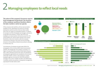 2         Managing employees to reﬂect local needs

The nature of the company’s businesses requires                      Breakdown of employees by socio-professional category               Percentage of female employees by socio-professional category
local management of personnel. The structure
                                                                                  9%                                                         Men     Women
of the company’s workforce therefore reﬂects
                                                                                                              Manual workers /
the labor markets in which we operate.                                                                        Operatives: 197,573                   23%               20%                                  12%
                                                                                                              Supervisory /
Of the company’s total workforce, 63% are manual workers                                                      Technical: 51,624                                                       59%
and 80% are men. Depending on the level of an activity’s                                                      Office workers: 38,753
development and the structure of the local labor market,
                                                                     12%
                                                                                                              Managers: 29,084
these ratios are subject to considerable variations. In Lebanon,
for example, 15 of the 29 employees are managers, and women
                                                                                              63%
occupy 40% of the positions. In Brazil, 76% of the 6,531                    16%
employees are manual workers and women account for 37%                                                                                        Managers       Supervisory /       Oﬃce              Manual
of the workforce for cultural reasons speciﬁc to this country.                                                                                                 Technical        workers           workers /
Nonetheless, these local situations aside, the company’s                                                                                                                                          Operatives
commitment to diversity is very active and the percentage
                                                                     Age pyramid (average age 41.8 years)
of women in the workforce at Veolia Environnement is tending
to increase (see p. 51).                                                                               Men (average age 42.2 years)                      Women (average age 40.3 years)
                                                                                                                 4.5%                    Over 60             2.5%
The distribution of employees by age bracket reﬂects the
demographics of the countries where Veolia Environnement                                     9.5%                                        56-60                               6.9%
operates. The average age in the company is 41.8 years. It is               13.3%                                                        51-55                                            10.6%
higher in Europe (42.5 years) and the United States (44 years)      15.0%                                                                46-50                                                        14.4%
than in Africa (39 years) and Asia (39.7 years). The distribution
                                                                     14.5%                                                               41-45                                                               16.0%
of employees by age bracket also corresponds to the structure
                                                                        13.7%                                                            36-40                                                            15.0%
of the labor market. In France, in the company as a whole,
employees aged over 50 account for 24% of the workforce.                          12.0%                                                  31-35                                                       14.0%
This ﬁgure rises to 41% in Sweden and 49% in the Netherlands.                             10.4%                                          26-30                                                    12.8%
The Nordic countries are pioneers in employment management,                                                                                                                  6.8%
                                                                                                          6.0%                           20-25
especially for the older worker cohort.
                                                                                                                           1.1%         Under 20           1.0%


                                                                                                    Veolia Environnement — Managing social performance / Managing employees to reﬂect local needs                47
 