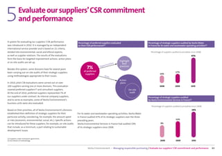 5            Evaluate our suppliers’ CSR commitment
             and performance

A system for evaluating our suppliers’ CSR performance               Percentage of preferred suppliers evaluated                       Percentage of strategic suppliers audited by Veolia Water
was introduced in 2010. It is managed by an independent              on their CSR performance(2)                                       in France for its water and wastewater operating activities(2)
international service provider and is based on 21 criteria,
divided into environmental, social and ethical aspects,                                                                                  Percentage of suppliers audited (cumulative since 2008)
as well as supplier relations. The results of the evaluations                                                                                                                        47%
form the basis for targeted improvement actions: action plans
                                                                                                              Highlight
or on-site audits are set up.
                                                                                                      ties      best
                                                                                                rtuni
                                                                                          Oppo                practices
Besides this system, some divisions have for several years                    7%
                                                                           of preferred                                                                             17%
been carrying out on-site audits of their strategic suppliers
                                                                            suppliers                                                              14%
using methodologies appropriate to their issues.                                               Risks
                                                                                                              Action
In 2010, pilot CSR evaluations were carried out on over                                                       plans
100 suppliers serving one or more divisions. This evaluation                                                                                       2008             2009             2010
covered preferred suppliers(1) and consultant suppliers.                                                               On-site
At the end of 2010, preferred suppliers represented 7% of                                                               audit
our suppliers under contract. As internal company suppliers,                                                                           Percentage of strategic suppliers audited
and to serve as examples, some of Veolia Environnement’s                                                                               by Veolia Environmental Services in France(2)
business units were also evaluated.
                                                                                                                                          Percentage of suppliers audited (cumulative since 2008)
Based on their priorities, all of Veolia Environnement’s divisions                                                                                                                     19%
established their deﬁnition of strategic suppliers for their         For its water and wastewater operating activities, Veolia Water
particular activity, considering, for example, the amount spent      in France audited 47% of its strategic suppliers over the three
or risks (economic, environmental, social, etc.). Speciﬁc actions    preceding years.                                                                               12%
can be introduced for these suppliers, for example, on-site audits   Veolia Environmental Services in France had audited 19%                        9%
that include, as a minimum, a part relating to sustainable           of its strategic suppliers since 2008.
development issues.


(1) Suppliers under framework agreements.
(2) See Details of methodology.                                                                                                                    2008             2009              2010


                                                                               Veolia Environnement — Managing responsible purchasing / Evaluate our suppliers’ CSR commitment and performance          63
 