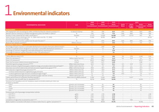 1          Environmental indicators
                                                                                                                                        2008          2009          2010                              2010
                                 ENVIRONMENTAL INDICATORS                                                       Unit                    Veolia        Veolia        Veolia       Veolia     Veolia         Veolia      Veolia
                                                                                                                                   Environnement Environnement Environnement     Water     Energy –    Environmental Transport
                                                                                                                                                                                            Dalkia        Services
MANAGEMENT
EMS deployment ratio (including ISO 14001 certiﬁed facilities) for relevant activities(1a)(3)           % relevant revenue             77%           78%           81%            87%       94%              81%        58%
Relevant revenue covered by a certiﬁed management system (ISO 9000 or 14001)(5)                                 %                      71%           72%           71%            81%       85%              75%        26%
Number of sites covered by ISO 14001 certiﬁcation(2)                                                         Number                   27,575        21,826        26,086         1,333     23,753            932         68
Veolia Transport drivers (working at Dec. 31, 2009, hired since Dec. 31, 2006)                                  %                     61.8%         60.9%         60.5%            –         –                –        60.5%
who have been trained in eco-driving
Percentage of priority facilities audited over the past ﬁve years(1a)                                             %                    91%           87%           85%           82%        86%              95%        78%
Revenue from relevant activities(4)                                                                       Billions of euros            23.5          27.6          29.6          7.0        7.5              9.8        5.2
RESPONSIBLE PURCHASING
Percentage of buyers trained in sustainable development in the past three years (World 2010)(1a)                %                       –            10%*          17%             –          –               –          –
Number of corporate actions designed to raise buyers’ sustainable development awareness(1a)                   Number                    –             12            34             –          –               –          –
Percentage of contracts integrating sustainable development requirements(1a)                                    %                       –              –           17%             –          –               –          –
Percentage of preferred suppliers evaluated on their CSR performance(1a)                                        %                       –              –            7%             –          –               –          –
AIR
Carbon eﬃciency ratio(1a)(6)(8)                                                                                    %                   55%            54%           59%           5%         27%             124%       52%
Direct CO2 emissions(1b)                                                                              Million metric tons CO2          32.0           31.7          31.9          0.3        23.9              5.1      2.6
Direct CH4 emissions(6)                                                                                         kt CH4                603.3          598.7         476.0           –           –             474.7      1.3
Direct N2O emissions (Veolia Environmental Services)                                                            kt N2O                 0.58           0.57          0.49           –           –              0.49       –
Total direct greenhouse gas emissions(1b)(2)(6)                                                      Million metric tons CO2 eq.       44.9           44.5          42.1          0.3        23.9             15.2      2.6
Indirect emissions of greenhouse gases related to energy consumption (electricity and heat)(1a)       Million metric tons CO2          4.9            5.0            5.4          2.9         2.1              0.2      0.1
Total direct and indirect (electricity and heat) emissions of greenhouse gases(1b)(2)(6)             Million metric tons CO2 eq.       49.8           49.5          47.4          3.2        26.0             15.4      2.7
Total reduction of greenhouse gas emissions(1a)(9)                                                    Million metric tons CO2          26.9           26.8          27.5          0.1        7.0              19.1      1.2
    – of which overall reduction of greenhouse gas emissions                                          Million metric tons CO2          16.3           17.1          18.2          0.1        7.0              11.0       –
    – of which greenhouse gas emissions avoided through energy(9)                                     Million metric tons CO2          5.1            4.2           3.8          0.02          –              2.6       1.2
    – of which greenhouse gas emissions avoided through materials recovery                            Million metric tons CO2          5.5            5.5           5.5            –           –              5.5        –
Carbon performance of combustion facilities (world)(1a)                                            Metric tons CO2/MWh produced       0.294          0.264         0.257           –        0.257               –        –
CH4 collection rate at landﬁll sites (in operation)(1a)(6)(12)                                                     %                  46.5%          48.9%         54.0%           –           –             54.0%       –
Emissions from hazardous and non-hazardous waste incineration plants per metric ton
of waste incinerated
    – SOx(2)                                                                                          g/metric ton incinerated         83             91             87            –          –              87          –
    – NOx                                                                                             g/metric ton incinerated         871           853            763            –          –              763         –
    – Dusts                                                                                           g/metric ton incinerated          18            16             14            –          –              14          –
    – HCl                                                                                             g/metric ton incinerated          55            52             42            –          –              42          –
Emissions per unit of passenger transportation vehicles
   – CO(1a)(6)(11)                                                                                             g/km                    2.49           2.70          2.58           –         –                 –        2.58
   – HC(1a)(6)(11)                                                                                             g/km                    0.64           0.56          0.52           –         –                 –        0.52
   – PM(1a)(6)(11)                                                                                             g/km                    0.27           0.24          0.21           –         –                 –        0.21
Completion of Legionella risk prevention plan(1a)(14)                                                            %                     89%            86%           76%            –        76%                –         –
Waste treated in incinerators with dioxin emissions lower than 0.1 ng/Nm3 (all plants)(1a)(2)                    %                    96.6%          98.6%         93.4%           –         –               93.4%        –


                                                                                                                                                                           Veolia Environnement — Reporting indicators         65
 