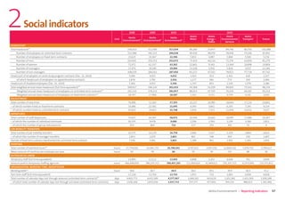 2           Social indicators
                                                                                              Unit
                                                                                                          2008

                                                                                                           Veolia
                                                                                                                           2009

                                                                                                                            Veolia
                                                                                                                                            2010

                                                                                                                                             Veolia
                                                                                                                                                           Veolia
                                                                                                                                                           Water
                                                                                                                                                                         Veolia
                                                                                                                                                                        Energy –
                                                                                                                                                                                         2010
                                                                                                                                                                                        Veolia
                                                                                                                                                                                    Environmental
                                                                                                                                                                                                      Veolia
                                                                                                                                                                                                    Transport      France
                                                                                                      Environnement*   Environnement*   Environnement*
                                                                                                                                                                         Dalkia        Services
HEADCOUNT
Total headcount**                                                                                        336,013          312,590          317,034         96,260       53,457         84,740        80,756       101,088
     Number of employees on unlimited-term contracts                                                     312,388          292,223          294,638         90,428       48,470         78,936        75,196        95,932
     Number of employees on ﬁxed-term contracts                                                           23,625           20,367           22,396          5,832        4,987          5,804         5,560         5,156
     Number of men                                                                                       263,941          250,253          253,672         73,419       44,114         71,376        63,858        81,279
     Number of women                                                                                     72,072           62,337            63,362         22,841        9,343         13,364        16,898        19,809
     Number of managers                                                                                  27,974           28,580            29,084         13,108        5,956          5,818         3,037        13,346
     Number of non-managers                                                                              308,039          284,010          287,950         83,152       47,501         78,922        77,719        87,742
Headcount of employees on work-study program contracts (Dec. 31, 2010)                                    5,096            4,925             4,652          1,563         923           1,452          628          2,327
      of which headcount of employees on apprenticeship contracts                                          2,870            2,791            2,932          1,177         582            772           354         1,493
Headcount of disabled employees (Dec. 31, 2010)                                                            5,366            4,932            5,546         1,747          855           1,543         1,379        3,286
Total weighted annual mean headcount (full-time equivalent)**                                            309,917          296,120          301,433         93,368       51,939         80,903        73,561       98,234
      Weighted annual mean headcount of employees on unlimited-term contracts**                          291,210          278,223          282,857         88,013       47,705         76,320        69,287       93,214
      Weighted annual mean headcount of employees on ﬁxed-term contracts**                               18,707           17,908            18,587         5,352        4,232           4,579         4,291        5,020
RECRUITMENT
Total number of new hires                                                                                 76,896           52,183           57,393         10,227       10,985         18,644        17,214        14,841
– of which number hired on ﬁxed-term contracts                                                            33,086           22,581           21,645          4,393        3,662          6,205         7,193         9,214
– of which number hired on unlimited-term contracts                                                       43,810           29,602           35,748          5,834        7,323         12,439        10,021         5,627
DEPARTURES
Total number of staﬀ departures                                                                           75,657           64,397           58,072         10,544       10,601         19,595        17,088        16,307
– of which the number of individual dismissals                                                            10,355            9,478           9,686          1,506        1,760           3,230         3,184        1,812
– of which the number of group redundancies                                                                923               860             722            117          250             302           53            4
JOB MOBILITY TRANSFERS
Total number of job mobility transfers                                                                    16,575           16,139           16,758          3,966        3,337          5,359         3,864         4,824
– of which the number of manager transfers                                                                 2,853            2,670           2,863            902          548            903           330          1,497
Number of ﬁxed-term contracts transformed into unlimited-term contracts                                   7,506            5,961            5,803           1,289         902           1,992         1,583         1,856
OVERTIME
Total number of overtime hours**                                                              hours     27,754,016       24,381,733       26,780,561      4,797,621    2,097,350     12,800,518     7,078,750     3,799,617
Mean amount of overtime per employee per year                                                 hours         83               78               84              50           39            151           88            38
OUTSOURCED LABOR
Temporary staﬀ (full-time equivalent)                                                                    13,893           12,112           13,443           4,808        1,202          6,644          761          5,649
Amount paid to temporary staﬃng agencies                                                      euros    466,498,956      386,205,315      390,407,292     121,909,926   42,949,621    191,307,325    32,973,845   235,375,852
ORGANIZATION, WORKING TIME, ABSENTEEISM
Working week**                                                                                hours        38.6             38.7             38.9            38.4        39.1            39.9          38.3          35.2
Part-time staﬀ (full-time equivalent)                                                                    17,218           13,700           13,743           2,955         733           3,001         6,939         4,928
Total number of calendar days lost through absence (unlimited-term contracts)**               days      4,403,771        4,431,589        4,377,067       1,069,162     663,629       1,201,382     1,425,300     1,930,248
– of which total number of calendar days lost through sick leave (unlimited-term contracts)   days      2,936,208        2,835,636        2,937,715        707,277      477,801        764,231       980,615      1,301,406


                                                                                                                                                                         Veolia Environnement — Reporting indicators          67
 