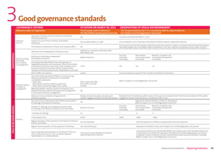 3                            Good governance standards
                          GOVERNANCE CRITERIA
                          Reference codes and regulations
                                                                                                             SITUATION ON MARCH 30, 2011
                                                                                                             The Company’s code of reference is
                                                                                                                                                                OBSERVATIONS OF VEOLIA ENVIRONNEMENT
                                                                                                                                                                   The Company believes that it is in compliance with its code of reference.
                                                                                                             the Afep-Medef corporate governance code.             See chapter 16 of the Registration Document.
                                             Separation of the functions of Chairman of the Board
                                                                                                             No                                                Functions reunited December 12, 2010.
                                             of Directors and CEO
                          Chairman           Creation of a post of Vice-Chairman of the Board
                                                                                                             Post created October 21, 2009                     Louis Schweitzer is Vice-Chairman of the Board of Directors (senior independent director).
                          and CEO            of Directors
                                                                                                                                                               As Chairman and CEO, Henri Proglio ended his employment contract in 2009, in accordance with the recommendations
                                             Simultaneous employment contract and Company oﬃce               No
                                                                                                                                                               of the Afep-Medef code. In December 2009, Antoine Frérot, CEO, also ended his employment contract (after 19 years).
                                                                                                             Deﬁnition in compliance with that of the
                                             Deﬁnition of the independence of directors used
                                                                                                             Afep-Medef code
INDEPENDENCE




                                                                                                                                                               Accounts              Nominations      Research, Innovation and
                                             Existence of committees independent
                                                                                                             Board of Directors                                and Audit             and Compensation Sustainable Development
                          Directors among    of the Board of Directors
                                                                                                                                                               Committee             Committee        Committee
                          themselves
                          and in relation    According to the Afep-Medef code, the proportion of
                          to management      independent directors must be at least: 50% of the members
                                             of the Board of Directors, two-thirds of the members of the     11/17                                             4/4                   3/4                   2/3
                                             Accounts and Audit Committee and the majority of the
                                             members of the Nominations and Compensation Committee
                                             Term of oﬃce of a director                                      4 years                                           Annual renewal of a quarter of the members of the Board of Directors.
                                             Fees of the statutory auditors (KPMG and Ernst & Young
                                             networks) paid by the Company and its worldwide
                                             consolidated subsidiaries:
                                                                                                                                                               Refer to chapter 9.5 of the Registration Document.
                                             – Audit tasks:                                                  €30.1 million (86.74%)
                                             – Other services directly related to audit tasks:               €4.6 million (13.26%)
                          Statutory auditors – Other duties and services (legal, ﬁscal, social):             0.0 (0%)
                          in relation to
                          management         Meetings between statutory auditors and directors and
                                             between statutory auditors and operational management           Yes
                                             in the absence of senior management
                                             Maximum term and rotation of appointment                        Rotation of external auditors every ﬁve years     Renewal of term of statutory auditors every six ﬁscal years in compliance with French law and rotation of the auditor
                                             of external auditors                                            (auditor engagement partner of statutory auditor) engagement partner every ﬁve years in compliance with US law.
                                             Payment of part of attendance fees linked to participation                                                                              Application of fees withheld in relation to attendance.
                                                                                                             Yes
                                             in meetings of the Board of Directors                                                                                                   Refer to chapter 15.1.2 of the Registration Document.
                                                                                                                                                               Accounts              Nominations      Research, Innovation and
ROLE IN DECISION-MAKING




                                             Number of meetings and average participation ratio
                                                                                                             Board of Directors                                and Audit             and Compensation Sustainable Development
                                             at meetings of the Board of Directors and committees:
                                                                                                                                                               Committee             Committee        Committee
                                             • Number of meetings                                            11                                                7                      6                     6

                                             • Participation ratio                                           83.6%                                             100%                   100%                  100%
                          Directors
                                             Regular evaluation of the operation of the Board of Directors
                                                                                                             Annual evaluation                                                        Informal evaluation in 2009 via a questionnaire sent out to directors.
                                             and its committees
                                             Regular formal evaluation of the operation of the Board         Yes, every three years                                                   Evaluation formalized in 2010-2011 (chapter 16.1.4 of the Registration Document).

                                                                                                                                                                                      In accordance with this law and the Afep-Medef code revised in April 2010, the Nominations and
                                             Balanced gender representation on the Board of Directors.
                                                                                                             One woman sits on the Board of Directors                                 Compensation Committee will make recommendations to the Board regarding the nomination
                                             French Law of January 27, 2011 on balanced gender
                                                                                                             representing 5.9% of Directors                                           of a greater number of women for Board membership at future annual shareholders’ meetings.
                                             representation on company Boards.
                                                                                                                                                                                      (Refer to chapter 16.1.2 of the Registration Document.)




                                                                                                                                                                                                                        Veolia Environnement — Reporting indicators                    69
 