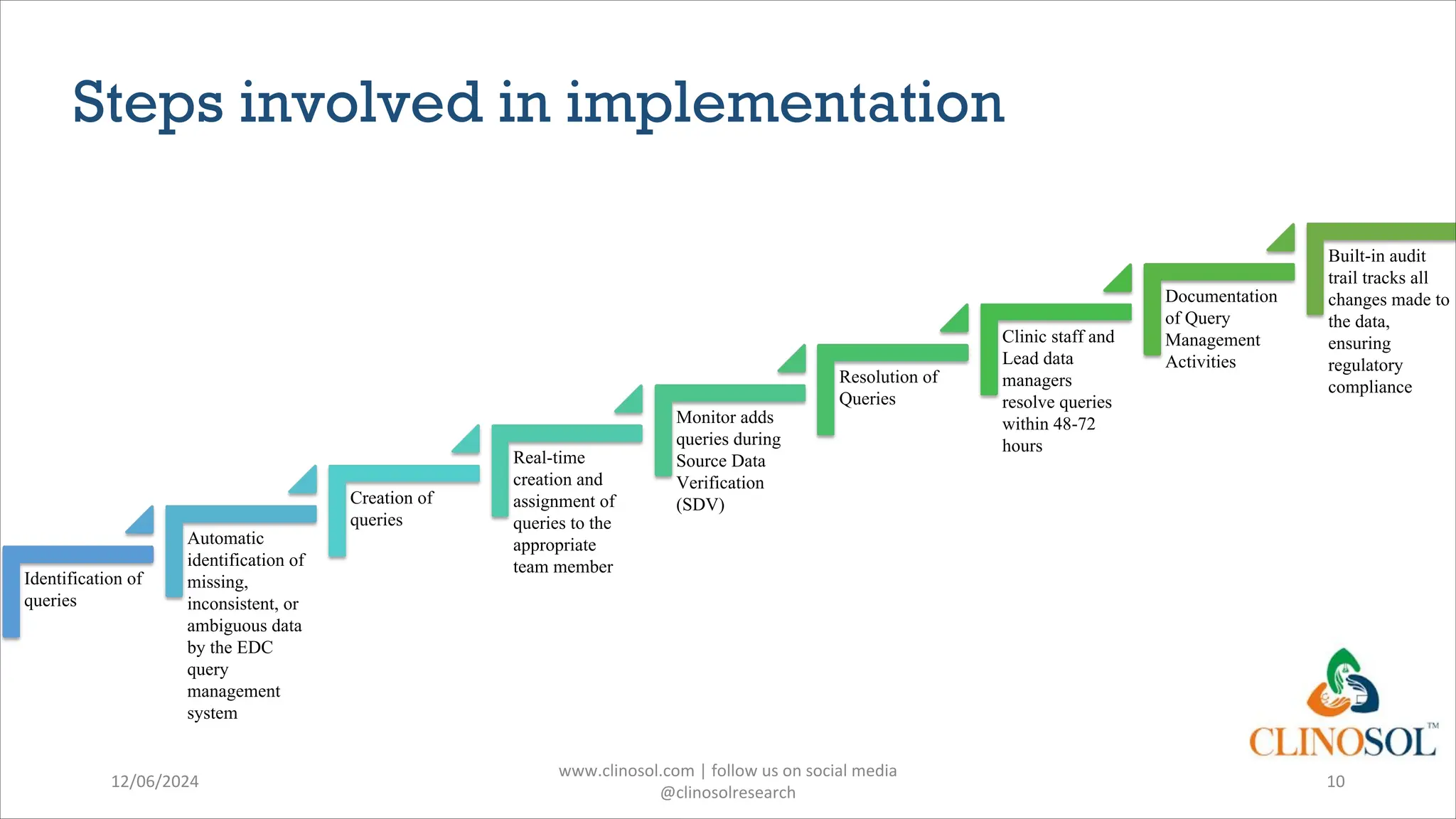 Steps involved in implementation
12/06/2024
www.clinosol.com | follow us on social media
@clinosolresearch
10
Identification of
queries
Automatic
identification of
missing,
inconsistent, or
ambiguous data
by the EDC
query
management
system
Creation of
queries
Real-time
creation and
assignment of
queries to the
appropriate
team member
Monitor adds
queries during
Source Data
Verification
(SDV)
Resolution of
Queries
Clinic staff and
Lead data
managers
resolve queries
within 48-72
hours
Documentation
of Query
Management
Activities
Built-in audit
trail tracks all
changes made to
the data,
ensuring
regulatory
compliance
 