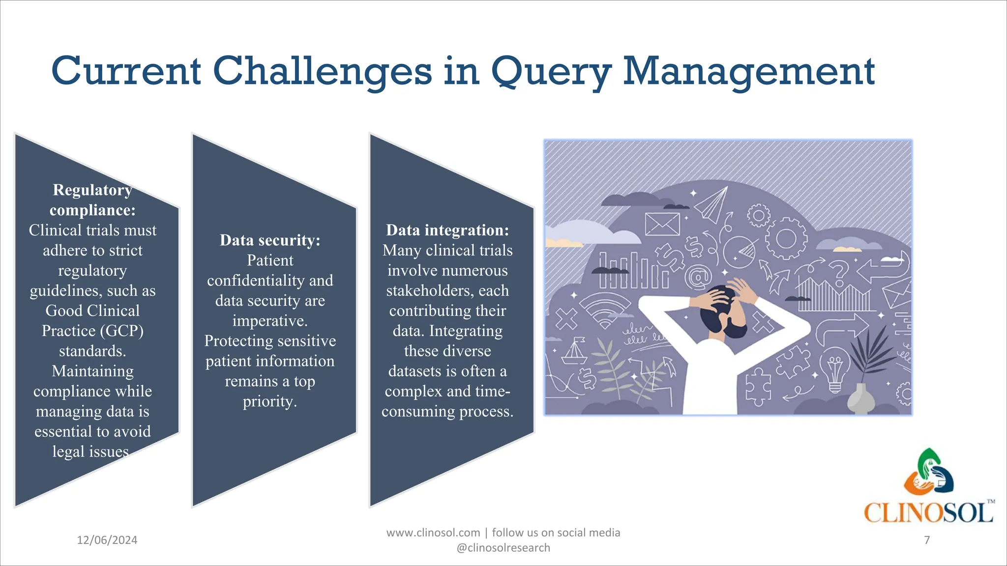 Current Challenges in Query Management
12/06/2024
www.clinosol.com | follow us on social media
@clinosolresearch
7
Regulatory
compliance:
Clinical trials must
adhere to strict
regulatory
guidelines, such as
Good Clinical
Practice (GCP)
standards.
Maintaining
compliance while
managing data is
essential to avoid
legal issues.
Data security:
Patient
confidentiality and
data security are
imperative.
Protecting sensitive
patient information
remains a top
priority.
Data integration:
Many clinical trials
involve numerous
stakeholders, each
contributing their
data. Integrating
these diverse
datasets is often a
complex and time-
consuming process.
 