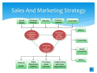 Sales And Marketing Strategy
   Social     Company     PRLOG          Friends /       Corporates
   Media      Website                    network



                                                                      NGO’s
             Customer                     Pilot Phase
            Engagement                       (Initial
              / Service                   client task
             promotion                    execution)
                                                                  Corporates

                          Final phase
                                &
                          relationship                                  Small
                            building                                  companies



                                                                       NPO’s
  Word of       Client    Providing      Collaborating
              Recomme       more           with more
  Mouth        ndations   services       organizations
 