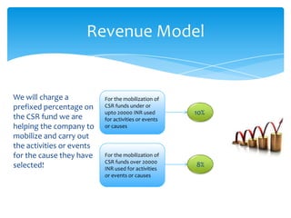 Revenue Model


We will charge a           For the mobilization of
prefixed percentage on     CSR funds under or
                           upto 20000 INR used        10%
the CSR fund we are        for activities or events
helping the company to     or causes
mobilize and carry out
the activities or events
for the cause they have    For the mobilization of
                           CSR funds over 20000
selected!                  INR used for activities
                                                      8%
                           or events or causes
 