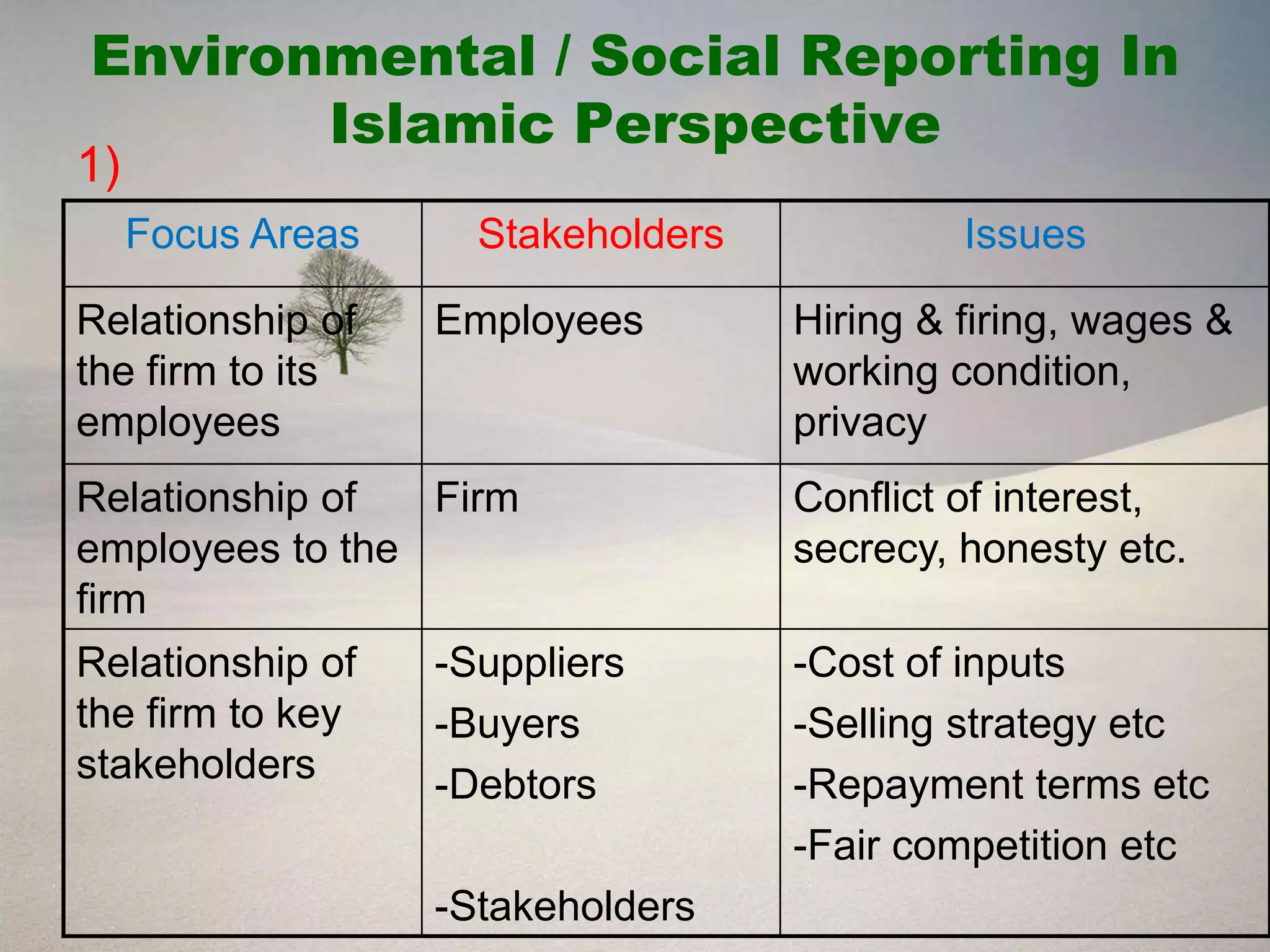 Environmental / Social Reporting In
       Islamic Perspective
1)
     Focus Areas     Stakeholders            Issues

Relationship of    Employees        Hiring & firing, wages &
the firm to its                     working condition,
employees                           privacy
Relationship of    Firm             Conflict of interest,
employees to the                    secrecy, honesty etc.
firm
Relationship of    -Suppliers       -Cost of inputs
the firm to key    -Buyers          -Selling strategy etc
stakeholders       -Debtors         -Repayment terms etc
                                    -Fair competition etc
                   -Stakeholders
 