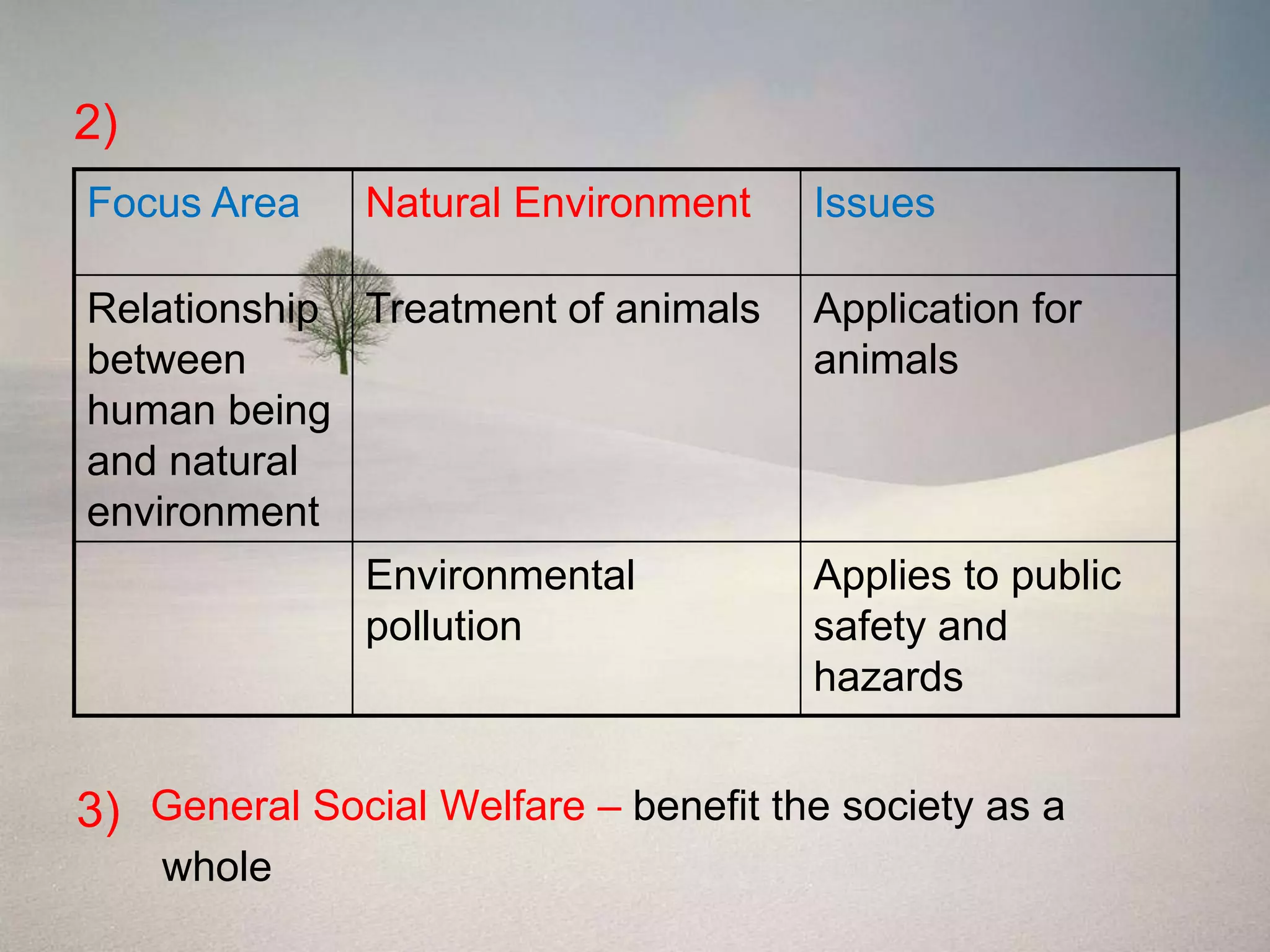 2)
Focus Area     Natural Environment    Issues

Relationship Treatment of animals     Application for
between                               animals
human being
and natural
environment
             Environmental            Applies to public
             pollution                safety and
                                      hazards


3) General Social Welfare – benefit the society as a
     whole
 