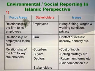 Environmental / Social Reporting In
       Islamic Perspective
1)
     Focus Areas     Stakeholders            Issues

Relationship of    Employees        Hiring & firing, wages &
the firm to its                     working condition,
employees                           privacy
Relationship of    Firm             Conflict of interest,
employees to the                    secrecy, honesty etc.
firm
Relationship of    -Suppliers       -Cost of inputs
the firm to key    -Buyers          -Selling strategy etc
stakeholders       -Debtors         -Repayment terms etc
                                    -Fair competition etc
                   -Stakeholders
 