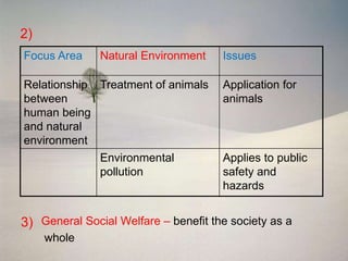 2)
Focus Area     Natural Environment    Issues

Relationship Treatment of animals     Application for
between                               animals
human being
and natural
environment
             Environmental            Applies to public
             pollution                safety and
                                      hazards


3) General Social Welfare – benefit the society as a
     whole
 