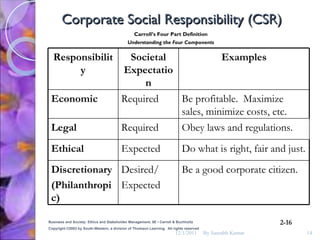 Corporate Social Responsibility (CSR) Carroll’s Four Part Definition Understanding the Four Components Business and Society: Ethics and Stakeholder Management, 5E • Carroll & Buchholtz Copyright ©2003 by South-Western, a division of Thomson Learning.  All rights reserved 2-16 12/1/2011 By Saurabh Kumar Responsibility Societal Expectation Examples Economic Required Be profitable.  Maximize sales, minimize costs, etc. Legal Required Obey laws and regulations. Ethical Expected Do what is right, fair and just. Discretionary (Philanthropic) Desired/ Expected Be a good corporate citizen. 