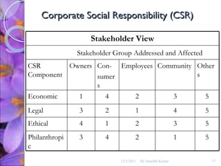Corporate Social Responsibility (CSR) 12/1/2011 By Saurabh Kumar Stakeholder View Stakeholder Group Addressed and Affected CSR Component Owners Con- sumers Employees Community Others Economic 1 4 2 3 5 Legal 3 2 1 4 5 Ethical 4 1 2 3 5 Philanthropic 3 4 2 1 5 
