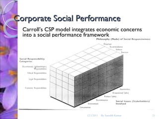Corporate Social Performance Carroll’s CSP model integrates economic concerns into a social performance framework 12/1/2011 By Saurabh Kumar 