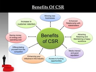 Benefits
of CSR
Winning new
businesses
Enhancing your
influence in the industry
Attracting,
Retaining and
Maintaining a happy
workforce
Increase in
customer retention
Differentiating
yourself from the
competitor
Saving money
on energy and
operating cost
Access to funding
opportunities
Media interest
and good
reputation
Enhanced
Relationship with
stakeholders
Benefits Of CSR
 