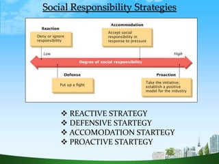 Social Responsibility Strategies
 REACTIVE STRATEGY
 DEFENSIVE STARTEGY
 ACCOMODATION STARTEGY
 PROACTIVE STARTEGY
 