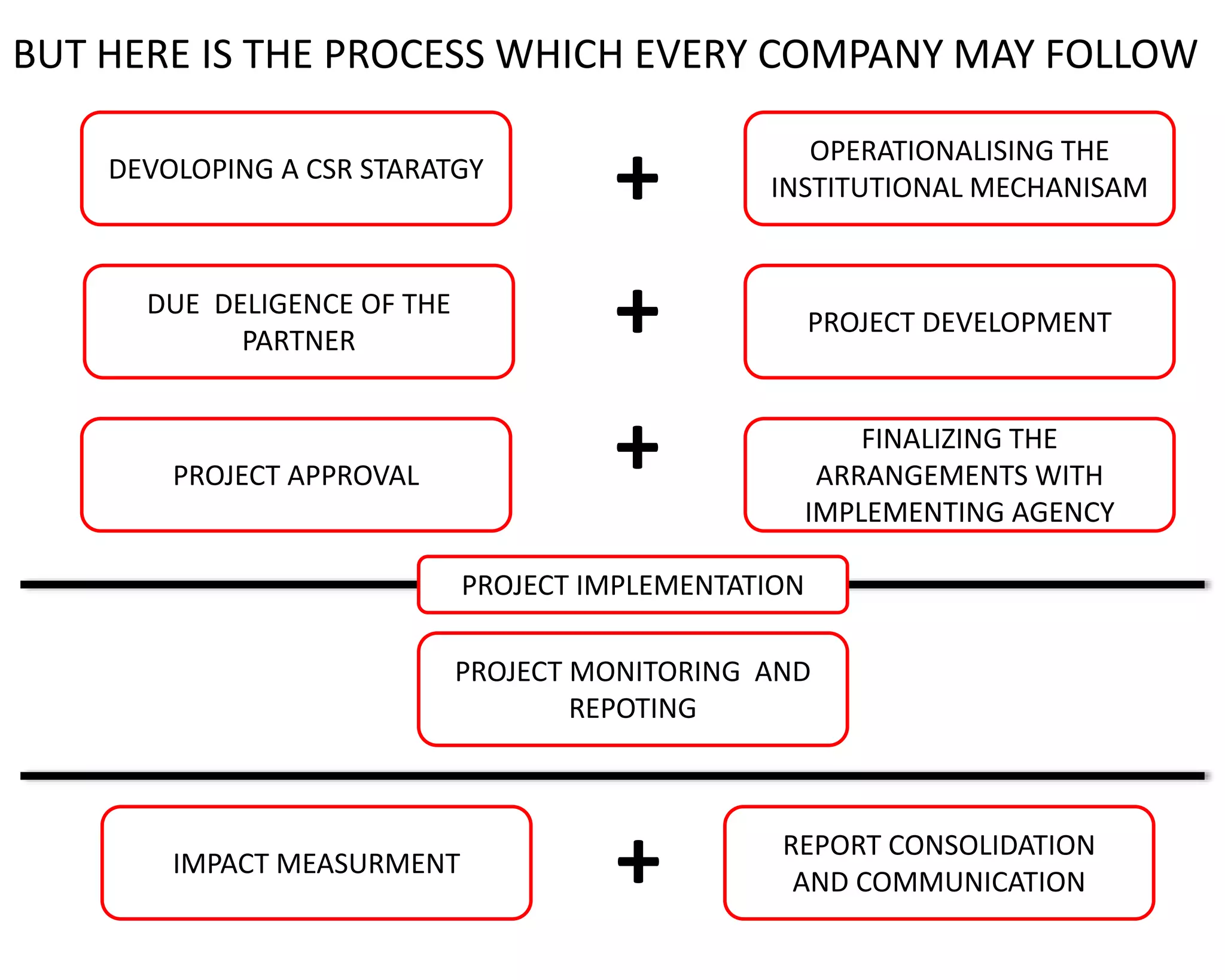 BUT HERE IS THE PROCESS WHICH EVERY COMPANY MAY FOLLOW
DEVOLOPING A CSR STARATGY
OPERATIONALISING THE
INSTITUTIONAL MECHANISAM
DUE DELIGENCE OF THE
PARTNER
PROJECT DEVELOPMENT
PROJECT APPROVAL
FINALIZING THE
ARRANGEMENTS WITH
IMPLEMENTING AGENCY
PROJECT MONITORING AND
REPOTING
IMPACT MEASURMENT
REPORT CONSOLIDATION
AND COMMUNICATION
+
+
+
+
PROJECT IMPLEMENTATION
 