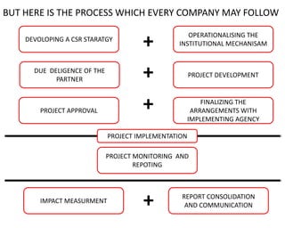 Csr Project Process CSR PPT | PPTX