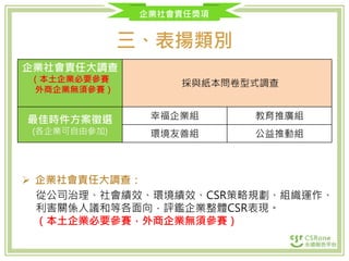企業社會責任獎項
三、表揚類別
 企業社會責任大調查：
從公司治理、社會績效、環境績效、CSR策略規劃、組織運作、
利害關係人議和等各面向，評鑑企業整體CSR表現。
（本土企業必要參賽，外商企業無須參賽）
企業社會責任大調查
（本土企業必要參賽
外商企業無須參賽）
採與紙本問卷型式調查
最佳時件方案徵選
(各企業可自由參加)
幸福企業組 教育推廣組
環境友善組 公益推動組
 