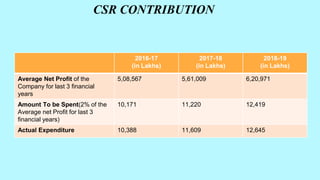 CSR CONTRIBUTION
2016-17
(in Lakhs)
2017-18
(in Lakhs)
2018-19
(in Lakhs)
Average Net Profit of the
Company for last 3 financial
years
5,08,567 5,61,009 6,20,971
Amount To be Spent(2% of the
Average net Profit for last 3
financial years)
10,171 11,220 12,419
Actual Expenditure 10,388 11,609 12,645
 