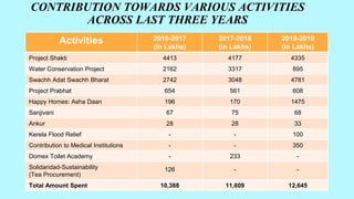 CONTRIBUTION TOWARDS VARIOUS ACTIVITIES
ACROSS LAST THREE YEARS
Activities 2016-2017
(in Lakhs)
2017-2018
(in Lakhs)
2018-2019
(in Lakhs)
Project Shakti 4413 4177 4335
Water Conservation Project 2162 3317 895
Swachh Adat Swachh Bharat 2742 3048 4781
Project Prabhat 654 561 608
Happy Homes: Asha Daan 196 170 1475
Sanjivani 67 75 68
Ankur 28 28 33
Kerela Flood Relief - - 100
Contribution to Medical Institutions - - 350
Domex Toilet Academy - 233 -
Solidaridad-Sustainability
(Tea Procurement)
126 - -
Total Amount Spent 10,388 11,609 12,645
 
