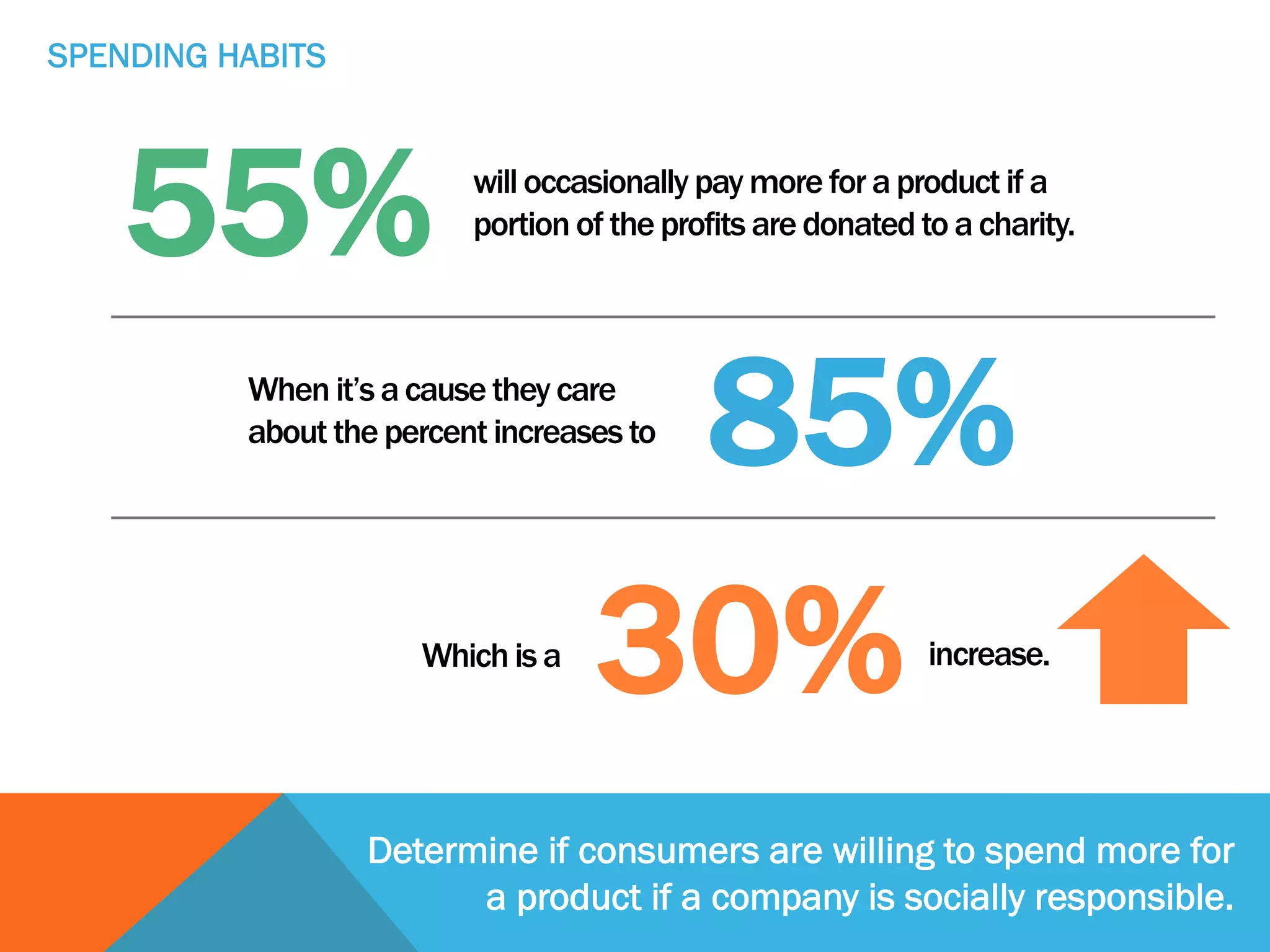 55% will occasionally pay more for aproduct if a
portion of the profits are donated to acharity.
Determine if consumers are willing to spend more for
a product if a company is socially responsible.
SPENDING HABITS
85%When it’s acause they care
about the percent increases to
Which is a
30% increase.
 