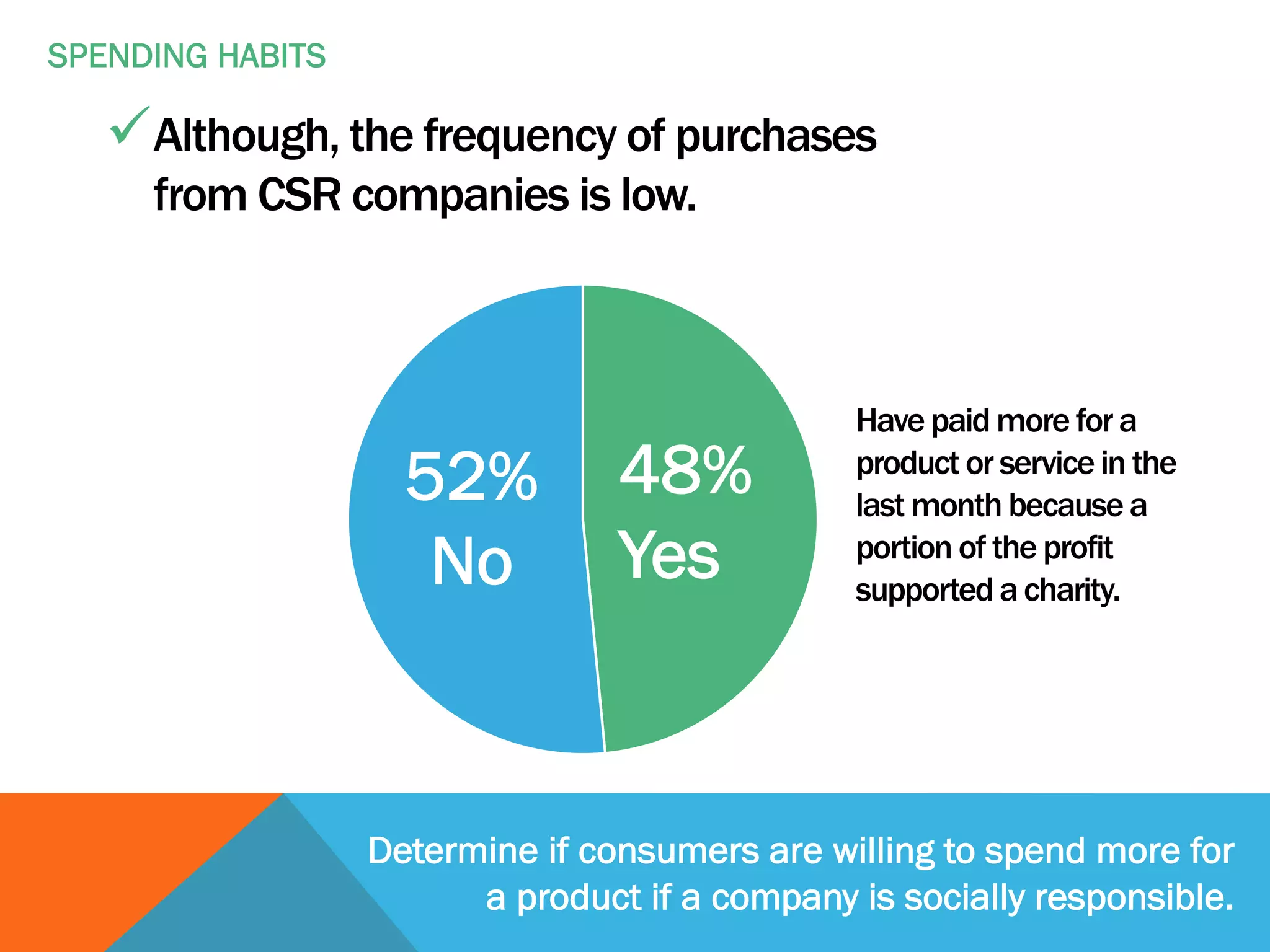 Determine if consumers are willing to spend more for
a product if a company is socially responsible.
SPENDING HABITS
üAlthough, the frequency of purchases
from CSR companies is low.
48%
Yes
52%
No
Have paid more for a
product or service in the
last month because a
portion of the profit
supported acharity.
 