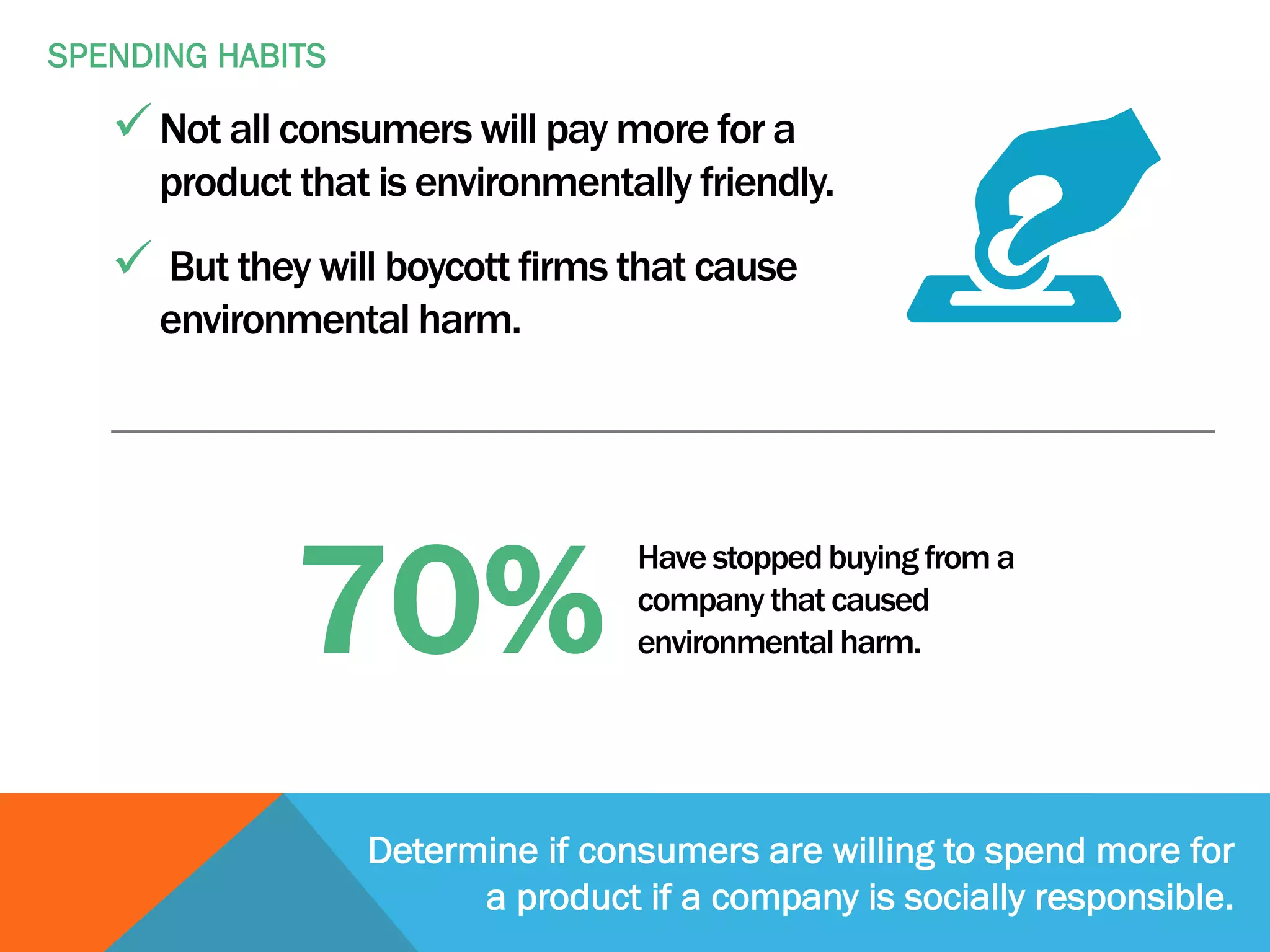 Determine if consumers are willing to spend more for
a product if a company is socially responsible.
SPENDING HABITS
üNot all consumers will pay more for a
product that is environmentally friendly.
ü But they will boycott firms that cause
environmental harm.
70%
Have stopped buying from a
company that caused
environmental harm.
 