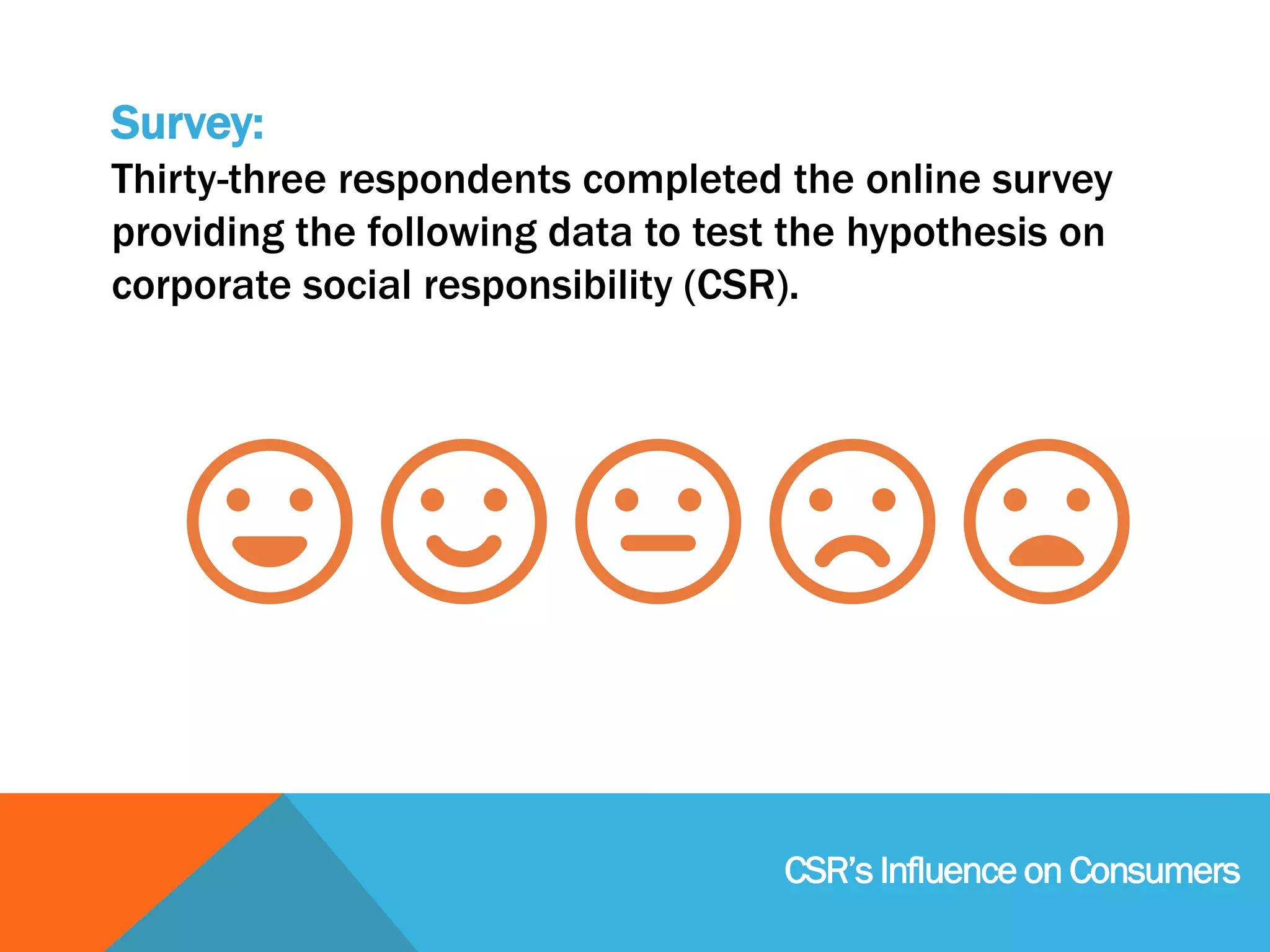 Survey:
Thirty-three respondents completed the online survey
providing the following data to test the hypothesis on
corporate social responsibility (CSR).
CSR’s Influence on Consumers
 