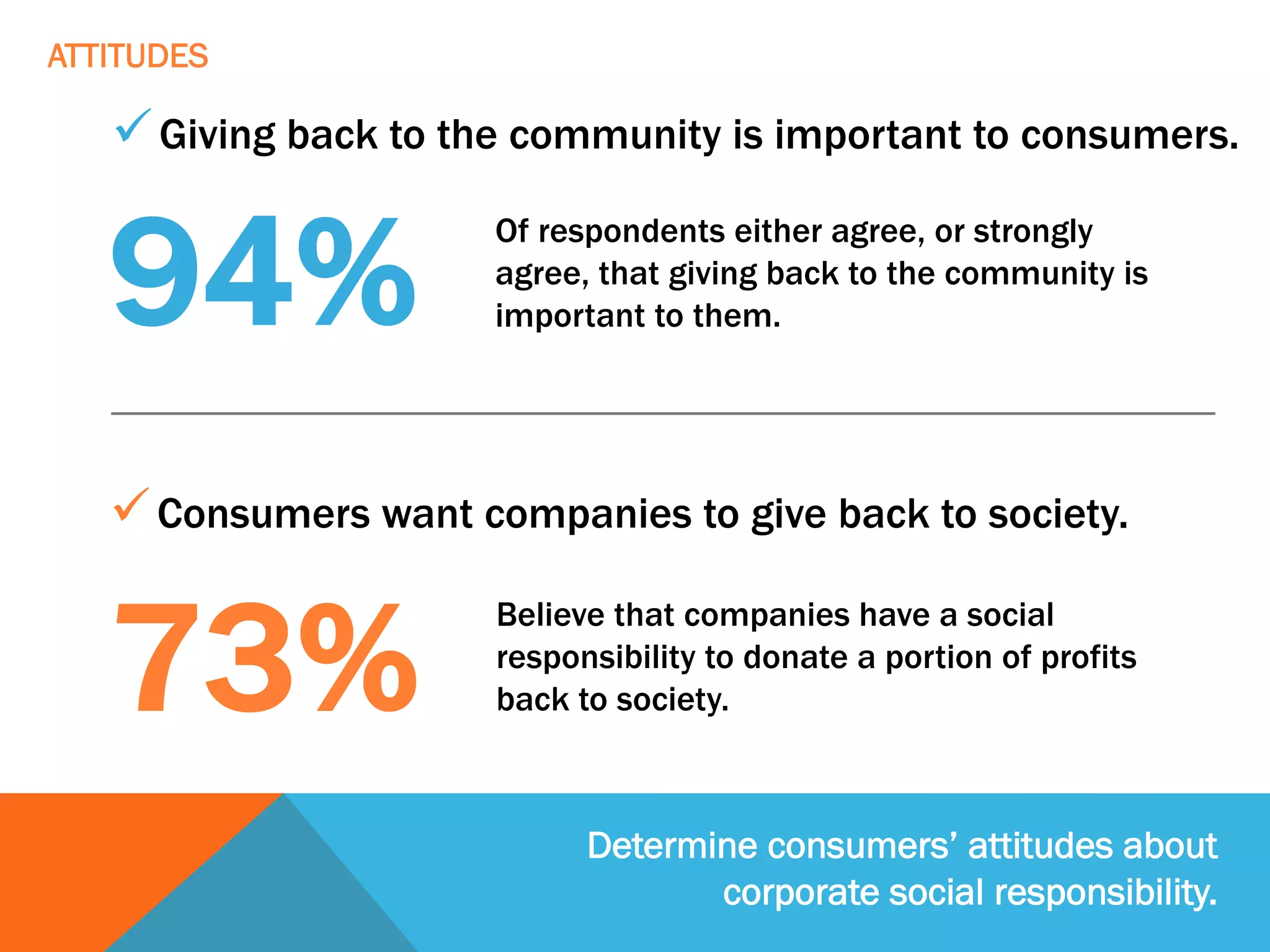 Determine consumers’ attitudes about
corporate social responsibility.
73%
Believe that companies have a social
responsibility to donate a portion of profits
back to society.
94%
Of respondents either agree, or strongly
agree, that giving back to the community is
important to them.
üGiving back to the community is important to consumers.
üConsumers want companies to give back to society.
ATTITUDES
 