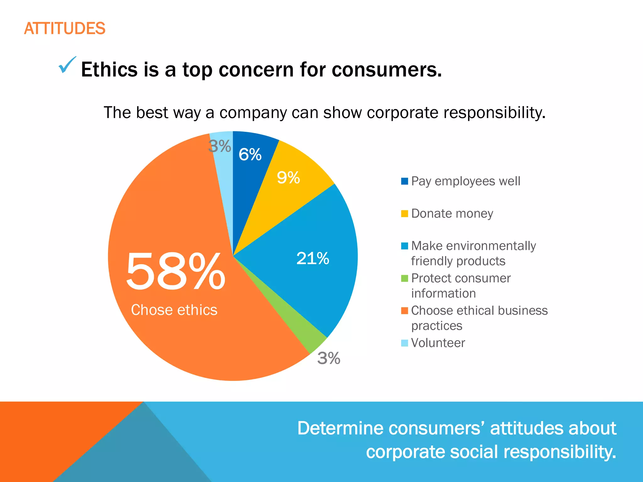 üEthics is a top concern for consumers.
Determine consumers’ attitudes about
corporate social responsibility.
6%
9%
21%
3%
58%
3%
The best way a company can show corporate responsibility.
Pay employees well
Donate money
Make environmentally
friendly products
Protect consumer
information
Choose ethical business
practices
Volunteer
Chose ethics
ATTITUDES
 