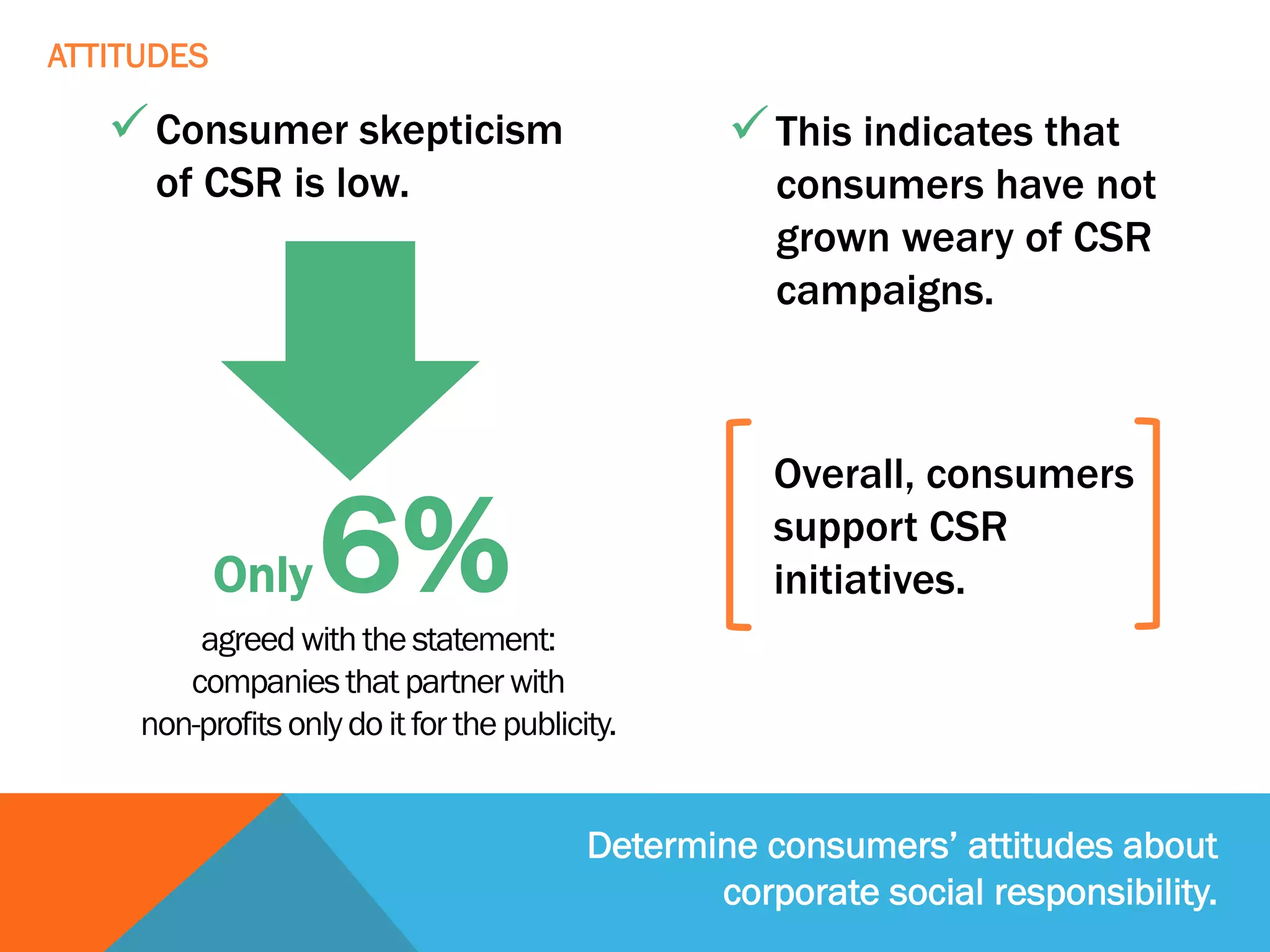 üConsumer skepticism
of CSR is low.
Determine consumers’ attitudes about
corporate social responsibility.
agreed with the statement:
companies thatpartner with
non-profits only do it for the publicity.
üThis indicates that
consumers have not
grown weary of CSR
campaigns.
Only6%
Overall, consumers
support CSR
initiatives.
ATTITUDES
 
