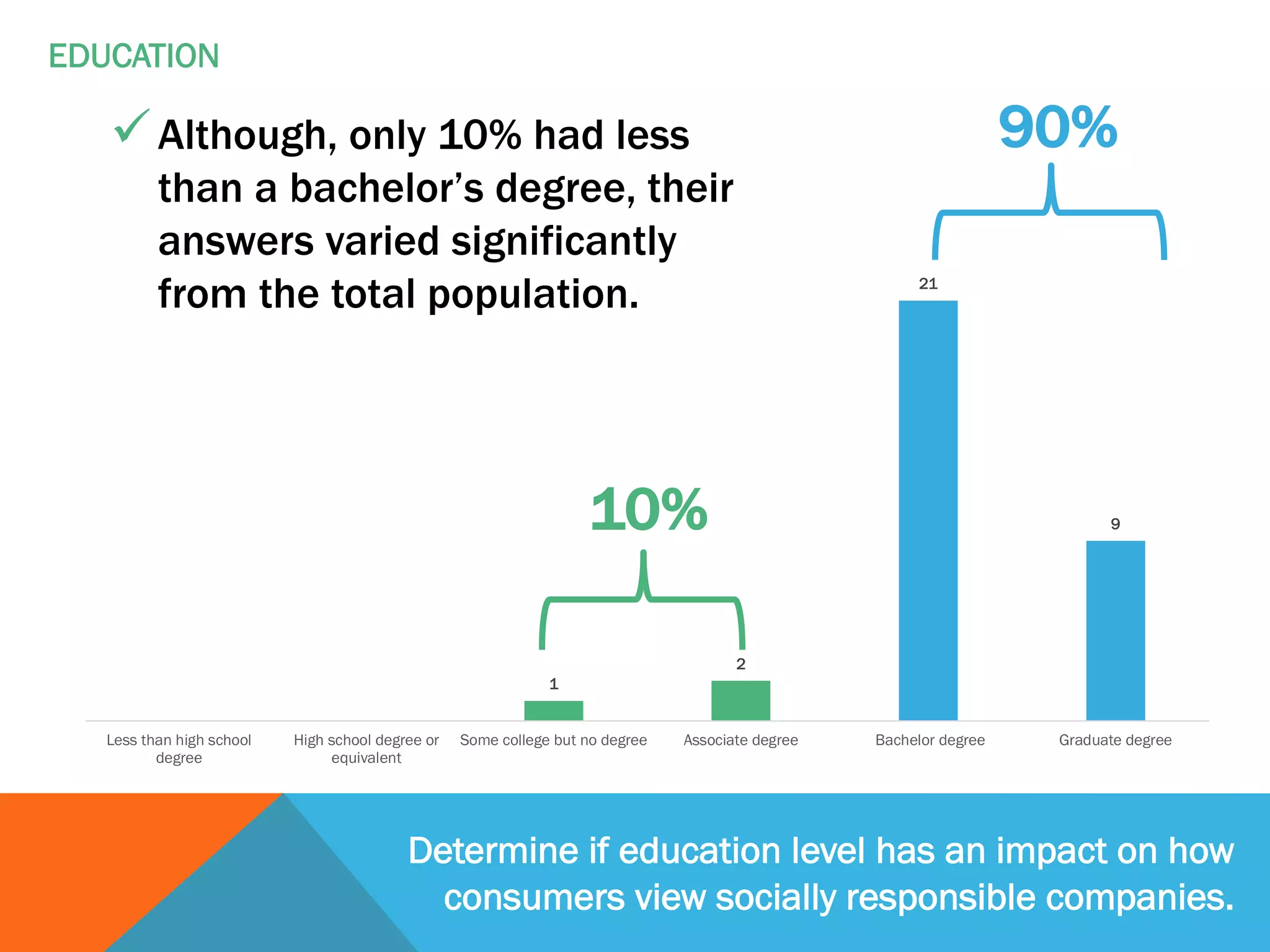 Determine if education level has an impact on how
consumers view socially responsible companies.
1
2
21
9
Less than high school
degree
High school degree or
equivalent
Some college but no degree Associate degree Bachelor degree Graduate degree
EDUCATION
üAlthough, only 10% had less
than a bachelor’s degree, their
answers varied significantly
from the total population.
10%
90%
 