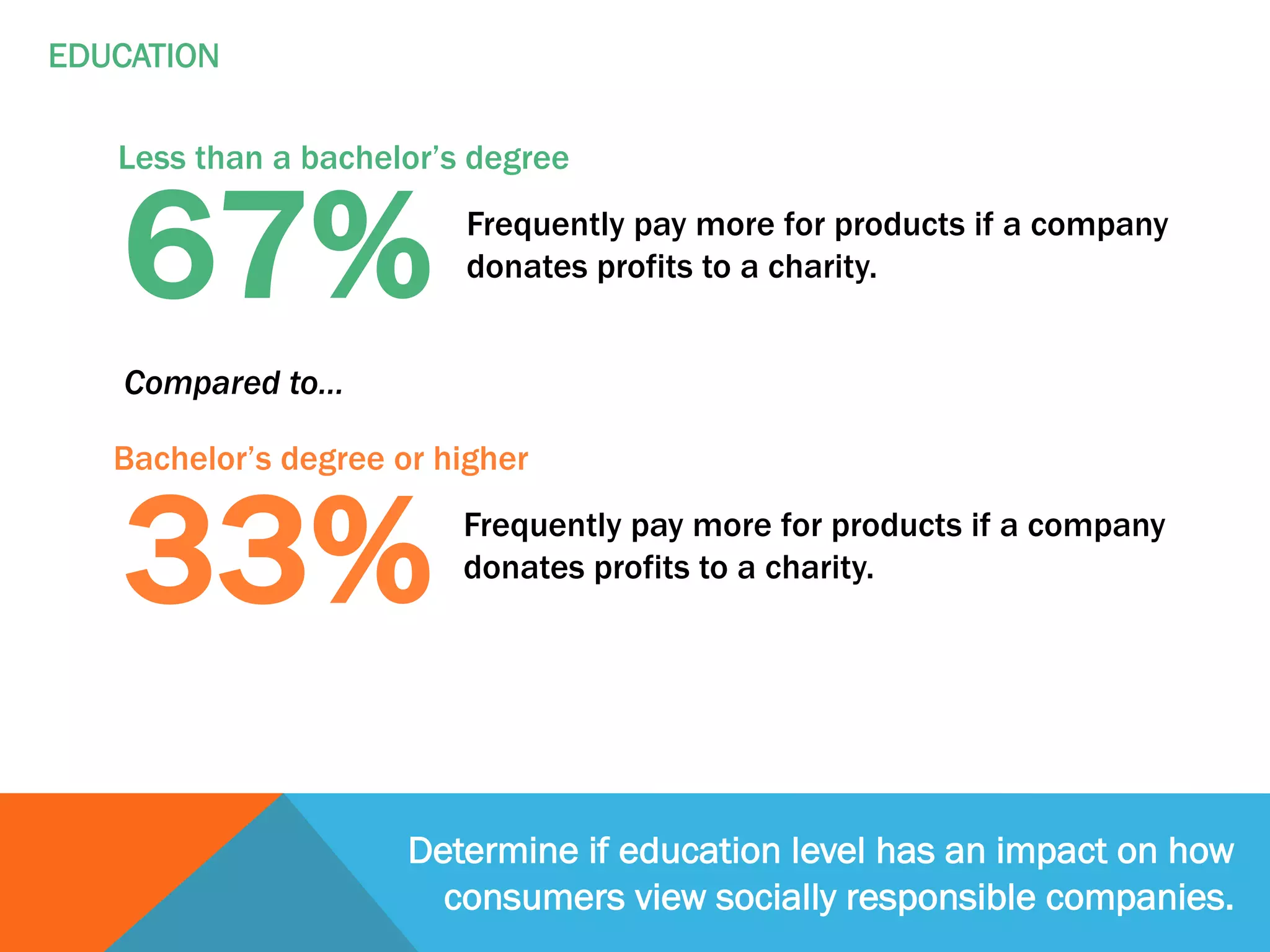 67% Frequently pay more for products if a company
donates profits to a charity.
Determine if education level has an impact on how
consumers view socially responsible companies.
EDUCATION
33% Frequently pay more for products if a company
donates profits to a charity.
Less than a bachelor’s degree
Compared to…
Bachelor’s degree or higher
 