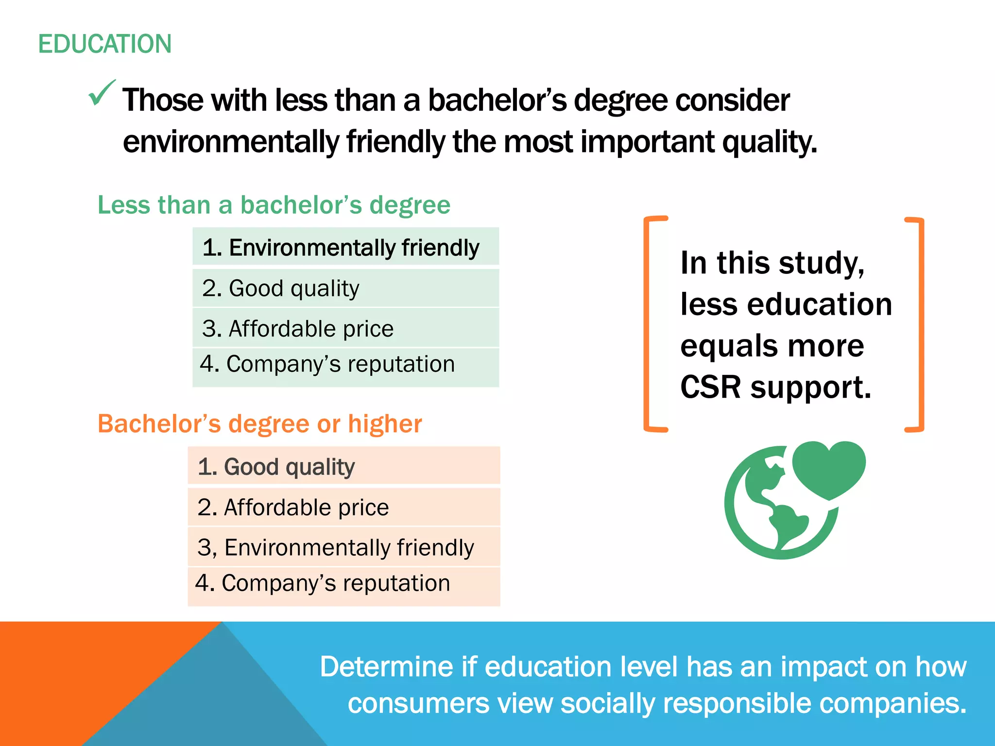 Determine if education level has an impact on how
consumers view socially responsible companies.
EDUCATION
Less than a bachelor’s degree
1. Good quality
2. Affordable price
3, Environmentally friendly
4. Company’s reputation
1. Environmentally friendly
2. Good quality
3. Affordable price
4. Company’s reputation
Bachelor’s degree or higher
In this study,
less education
equals more
CSR support.
üThose with less than a bachelor’s degree consider
environmentally friendly the most important quality.
 