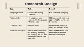 Research Design
Basis Method Remark
Sampling method Convenient Sampling
Technique
Non-Probability Sampling
Respondents 547 responses were
considered for the purpose
of this research
600 respondents from were
approached for carrying out
the survey
Collection method Questionnaires Closed-ended questions
using 5-Point Likert Scale
Tools and techniques Index number, correlation
test reliability , normality
test, one-way ANOVA and
independent sample t-test,
SNK-Test
SPSS and MS-Excel have
been used as statistical
tools for data analysis
 
